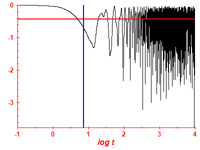 Survival probability log